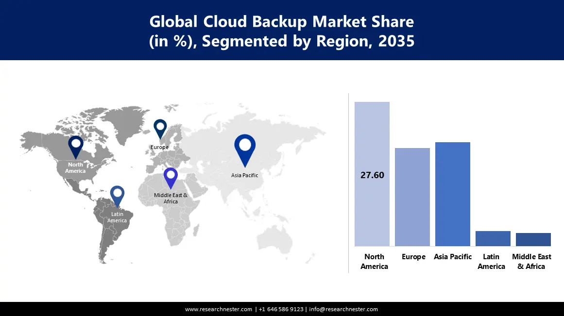 Cloud Backup Market Size